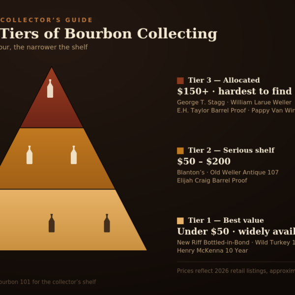 The Best Bourbons for Collectors in 2026: A Tier-by-Tier Buying Guide
