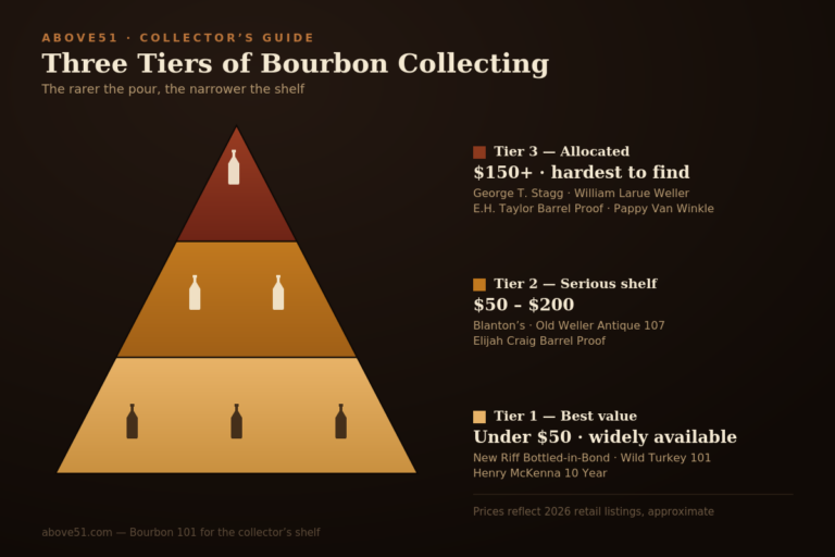 The Best Bourbons for Collectors in 2026: A Tier-by-Tier Buying Guide
